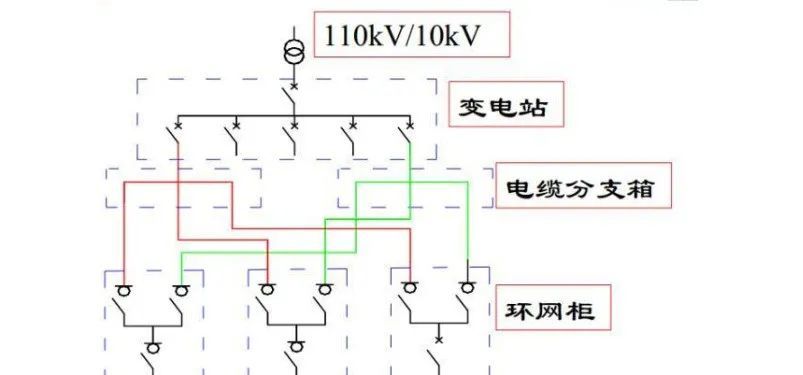 什么是环网柜为什么一般住宅高压供电宜采用环网供电方式