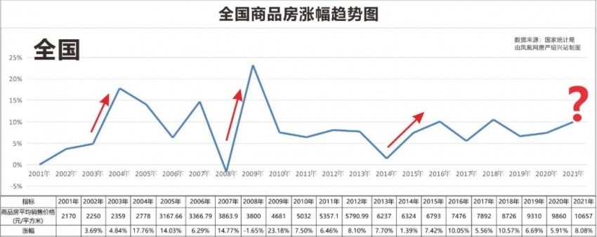 纵观房地产20年,大大小小的房价周期无数,实实在在的大周期只有三个