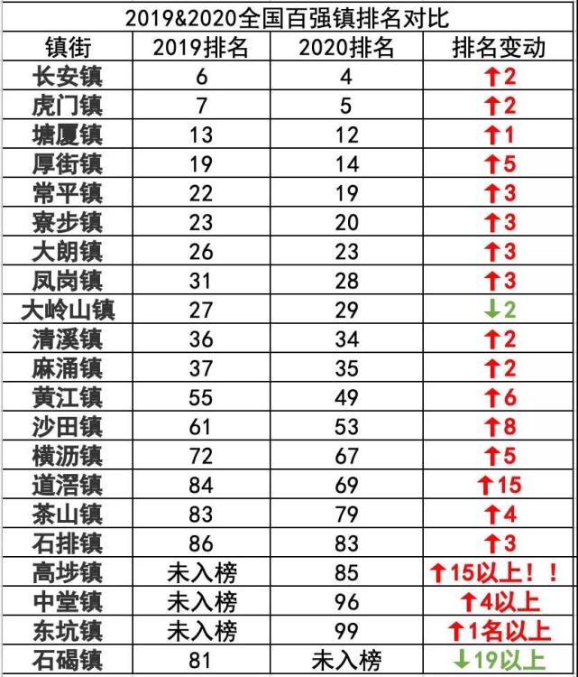 全国百强镇排名榜出炉东莞20个镇入围长安镇排名第4