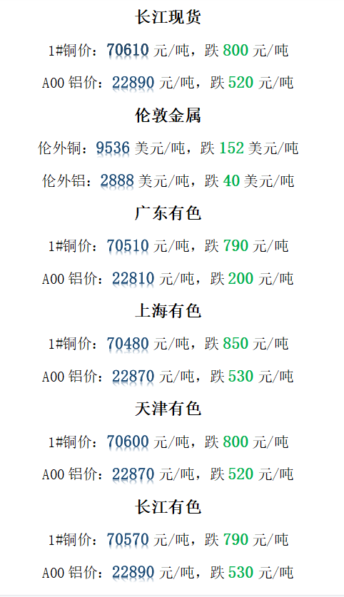 今日铜价下跌长江现货广东有色天津有色价格914