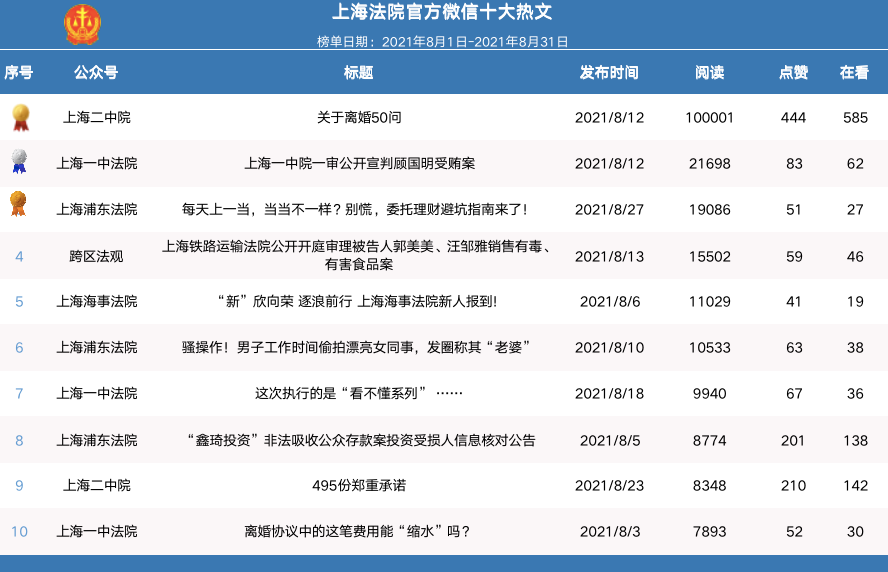 part 2 十大热文榜单2021年8月榜单前十名上海法院微信矩阵8月整体