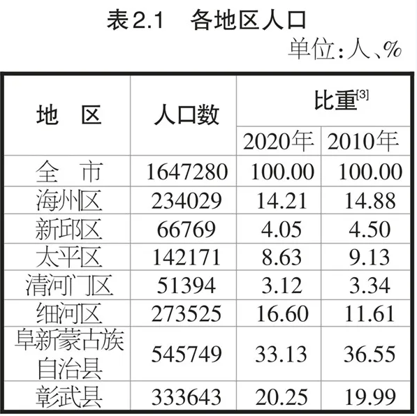 阜新多少人口_阜新 人口普查结果公布