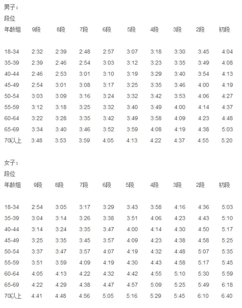 马拉松成绩分"段位",全马半马共9段,你在哪一段?