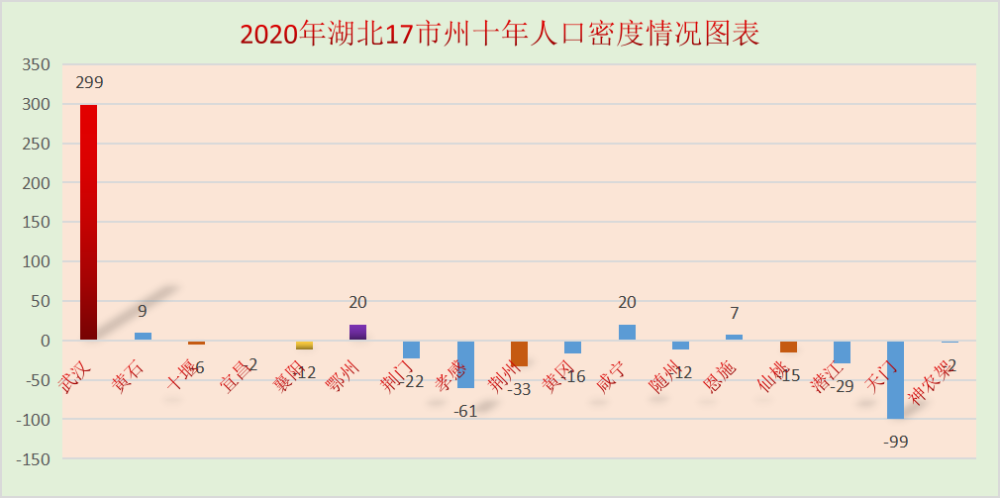 总量数据并不足以说明问题,我们还是从人口密度的维度来看,如下图