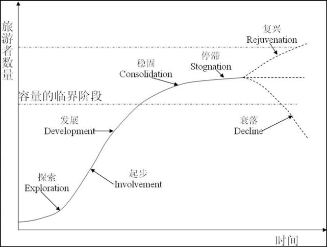 图片说明:"旅游地生命周期理论"