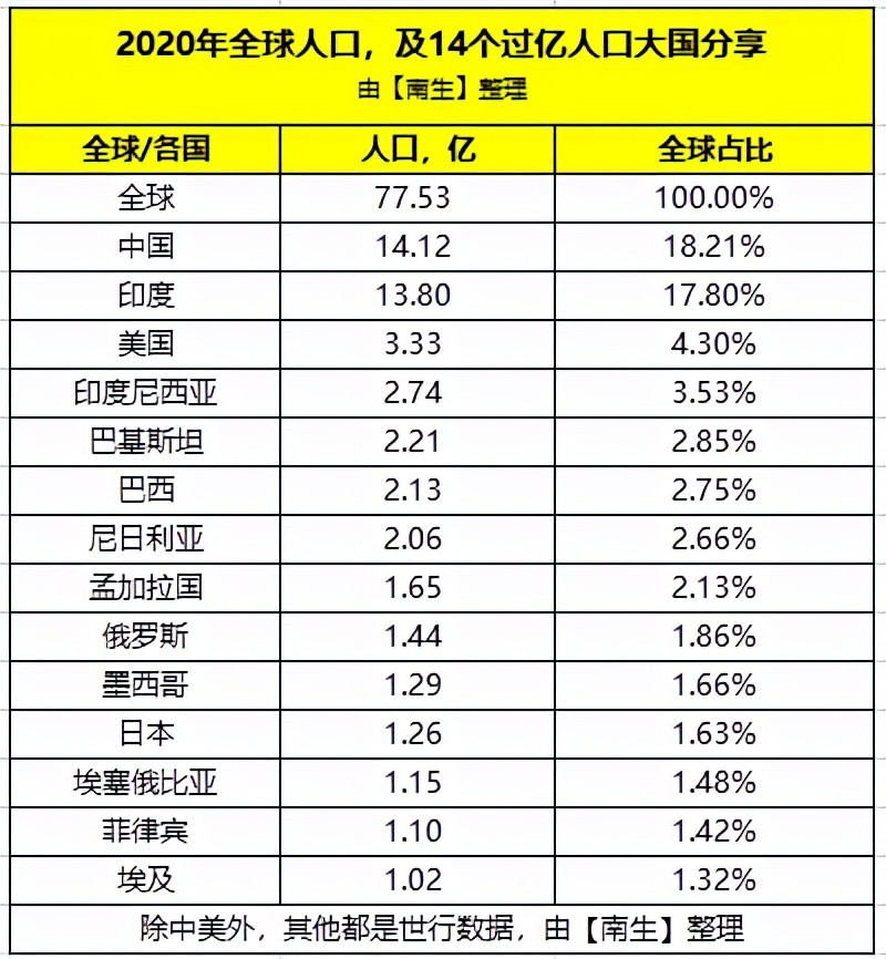 1920世界人口列表_下图是 世界人口增长图 .读后回答 1 1920年前后相比较.世界人(2)
