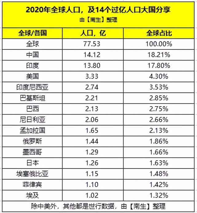 孟加拉国人口接近1.65亿,占比2.13;俄罗斯人口超过1.44亿,占比1.