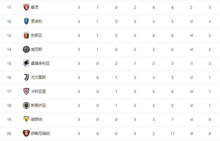 2021/22赛季意大利足球甲级联赛第3轮数据