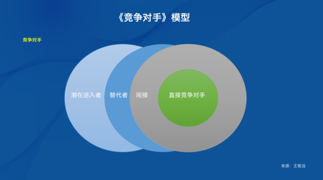 者的模型分析告诉我们,在线学科一对一赛道「直接竞争对手」蜂拥而至