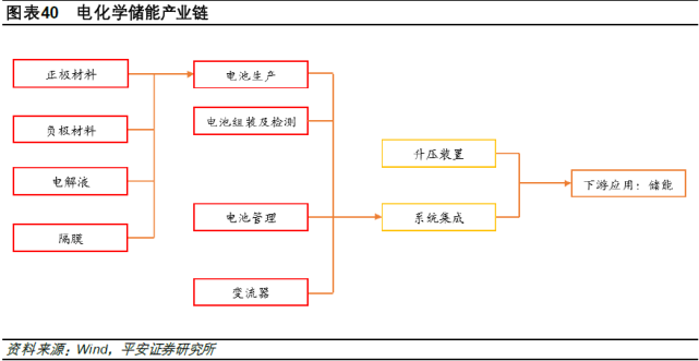 储能产业链成本主要集中在储能电池,变流器等环节.