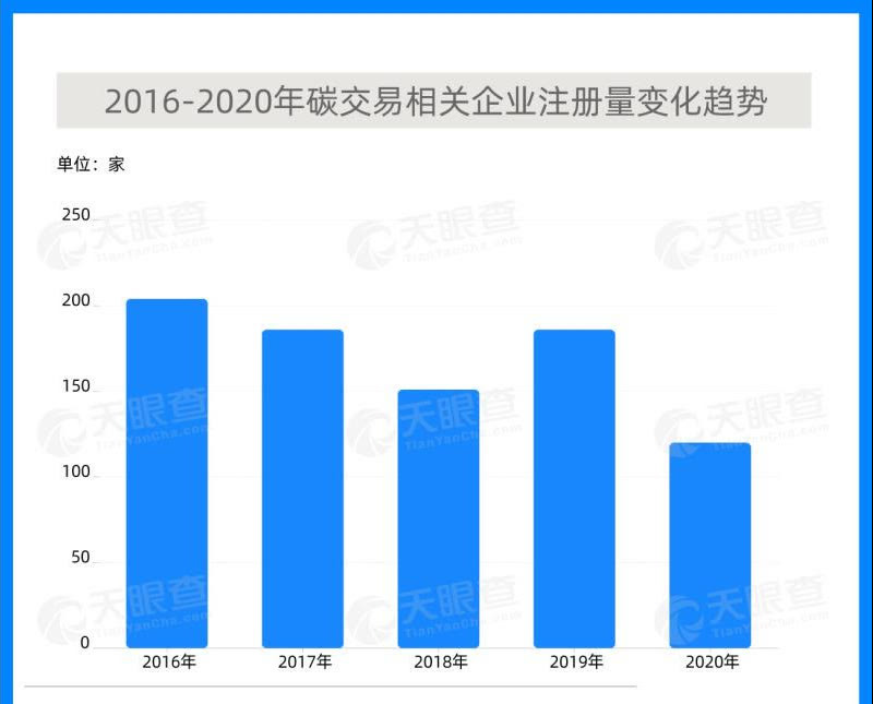 碳交易助推碳经济广东碳交易相关企业数量排名第一