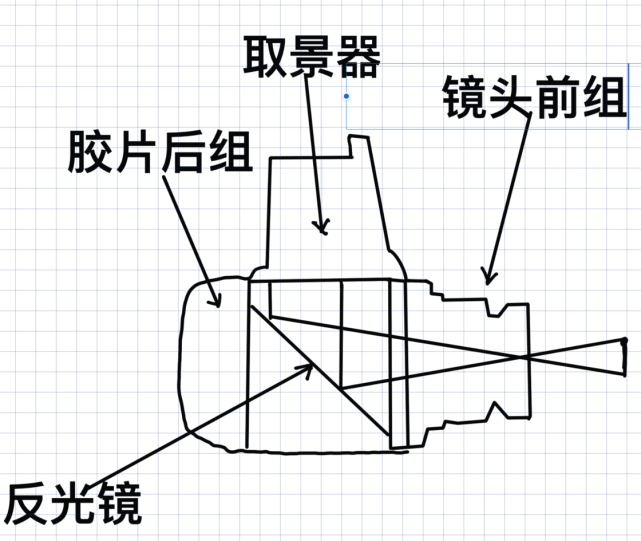 200 年后的腰平式取景单反相机,与 18 世纪的暗箱成像原理一模一样