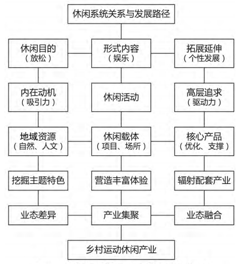 资源型乡村发展运动休闲产业的规划路径与策略