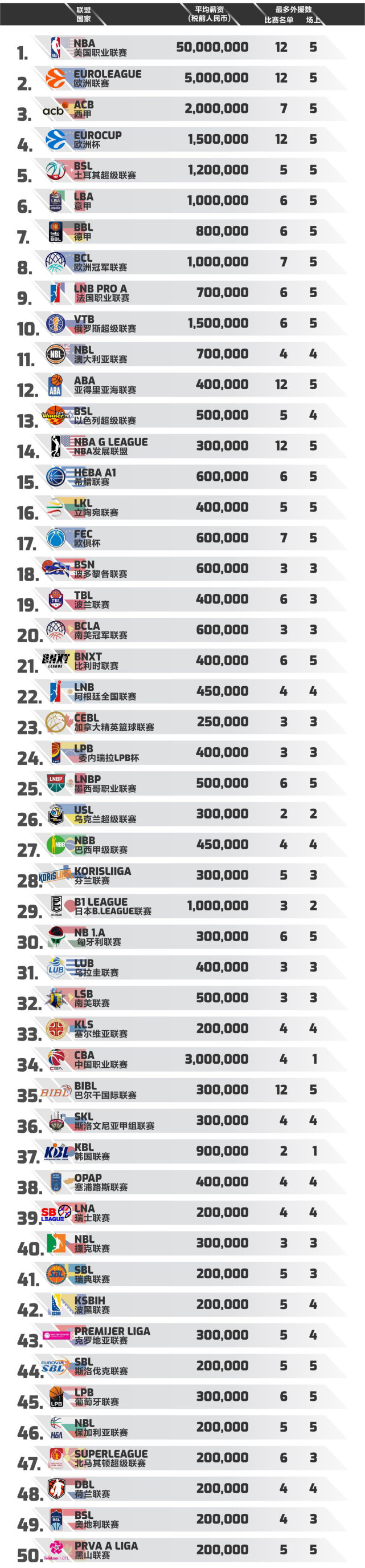 全球篮球联赛排名出炉，CBA水平排名第34，球员年薪却排名世界第3-腾讯新闻