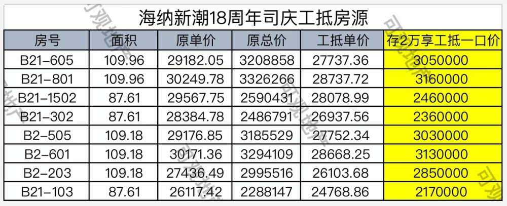 海纳新潮推出了一些"工抵房"房源,网友:没有诚意