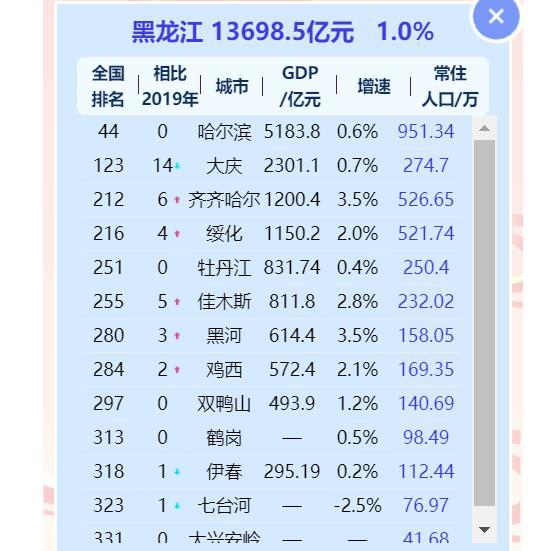 对比黑龙江省哈尔滨市的经济实力:在山东也能排第5,力压临沂市
