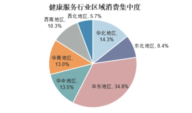 中国大健康产业发展现状及趋势分析,产业升级成为趋势"图"