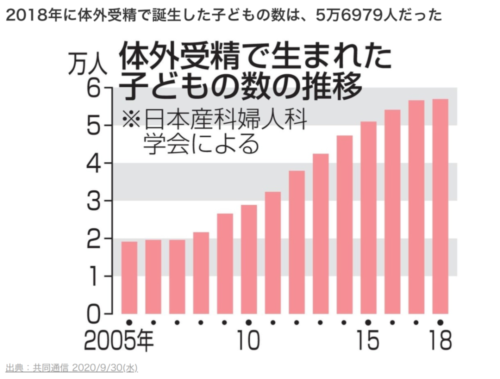 为了鼓励生育,日本政府或将人工授精列入医保