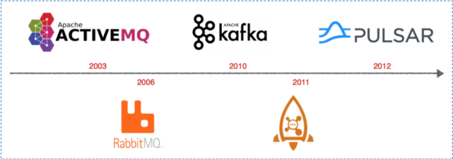 常见的主流消息队列有activemq,rabbitmq,zeromq,kafka,metamq