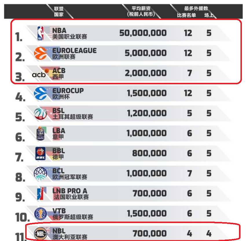 世界篮球联赛排名_篮球联赛排名