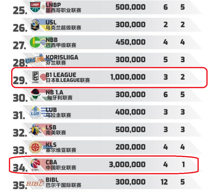亚洲联赛排名_足球联赛排名(3)