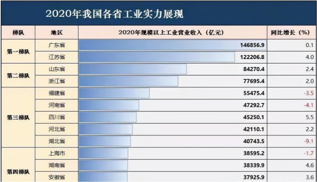 工业在江苏gdp的地位_徐州未来在江苏经济中的地位与南京并肩,是江苏GDP超广东的关键