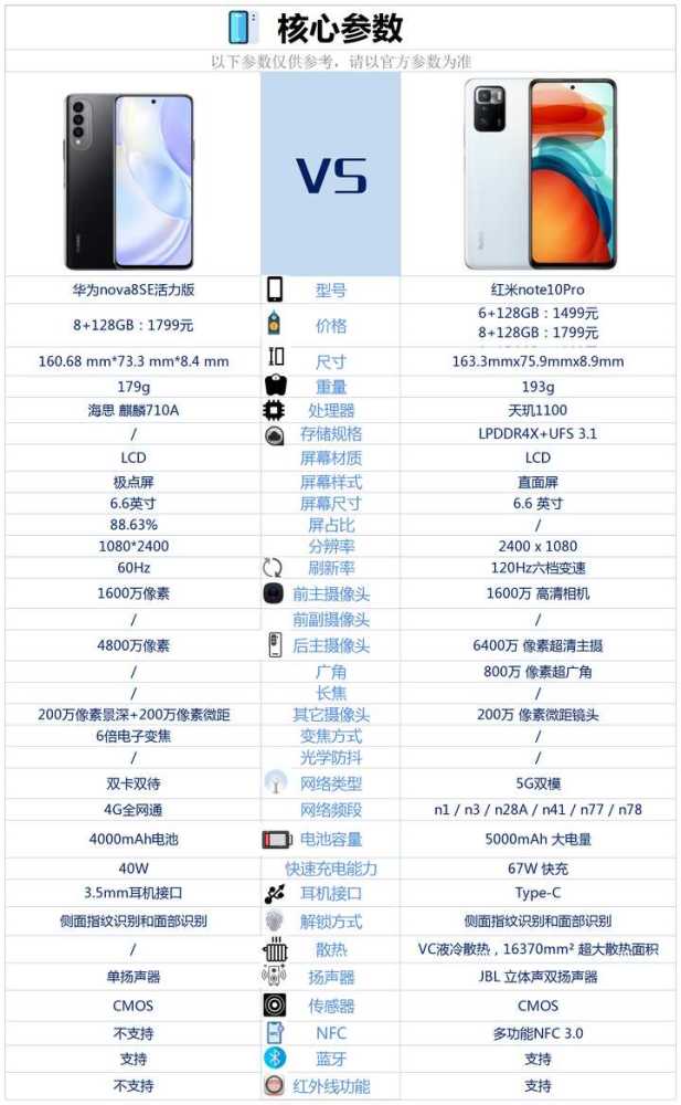 华为nova8se活力版和红米note10pro之间,该如何选?