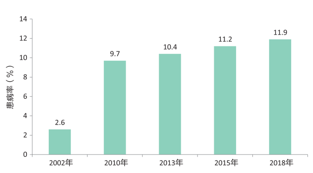 以上成人糖尿病患病率(来源《中国居民膳食指南科学研究报告 2021)