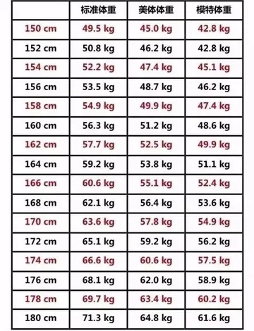 男性身高体重对照表,体质指数对比,快看看你是否超标?