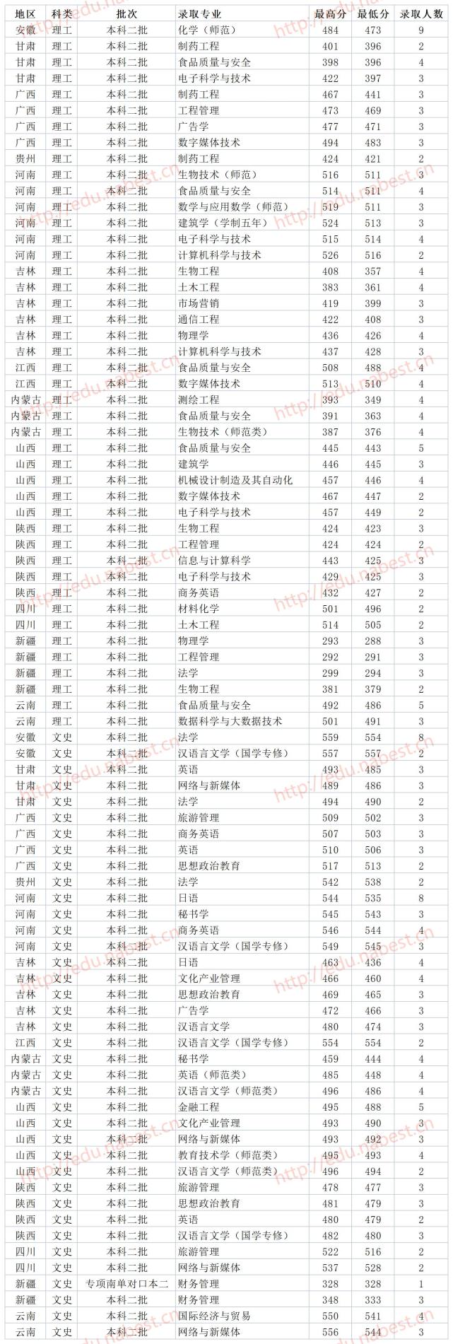 湖南二本大学 湖南科技学院2021年各省各专业录取分数