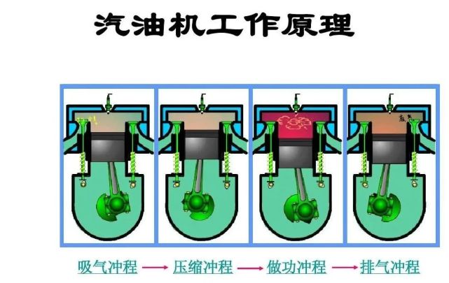 内燃机冲程分成四个,依序是吸气冲程,压缩冲程,做功冲程和排气冲程.