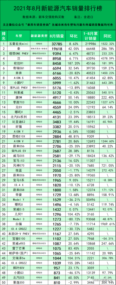 8月新能源汽车分车型销量排行榜