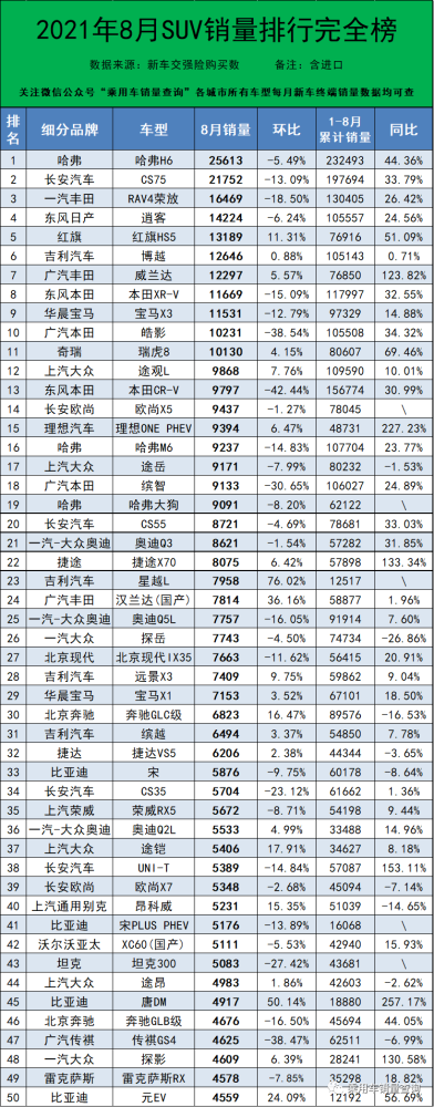 2021年8月汽车终端销量排行/总计856个车型(含进口)