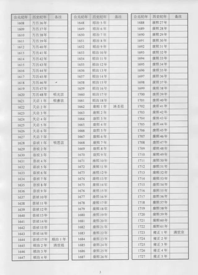 明,清,民国,共和国公元纪年/历史纪年表