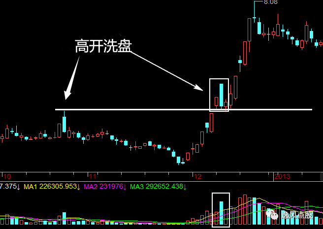 高开中大阴线洗盘战法,经典!