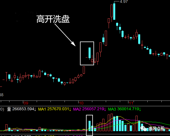 高开中大阴线洗盘战法,经典!