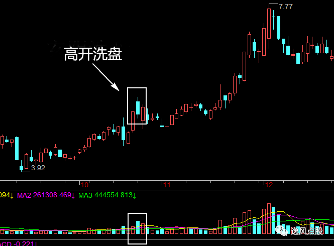 高开中大阴线洗盘战法,经典!