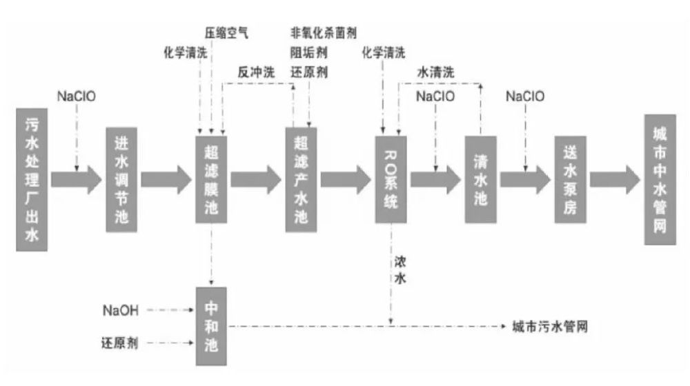 义乌市稠江工业水厂再生水生产处理工艺流程图