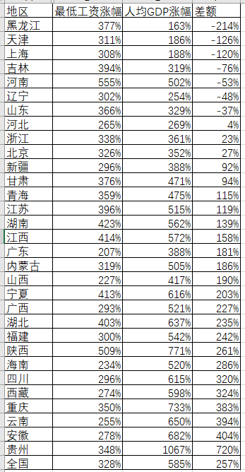 最低工资标准与GDP_19省市区上调最低工资标准增幅跑赢GDP