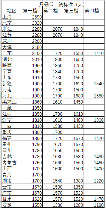 目前我国月最低工资标准最高的是上海市2590元,最低的是安徽省1550元.