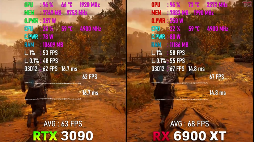 rtx3090和rx6900xt在五款游戏中的平均帧数对比