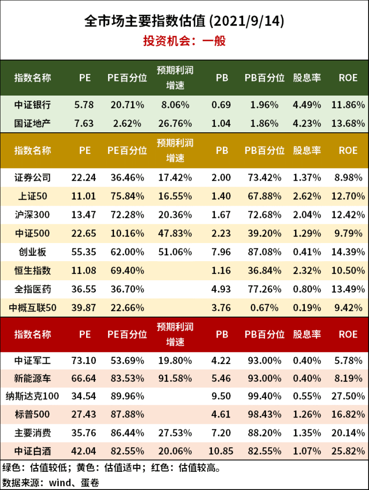 6. 市场主要指数估值