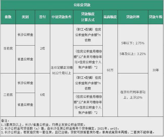 据最新政策,长沙/省直公积金申请贷款,均须个人连续正常缴存公积金12