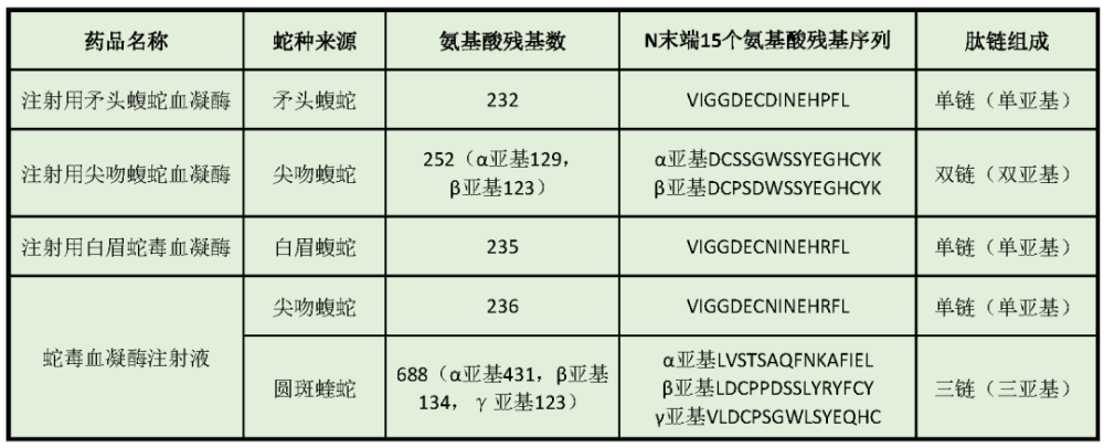 蛇毒血凝酶来自毒蛇的神奇止血药