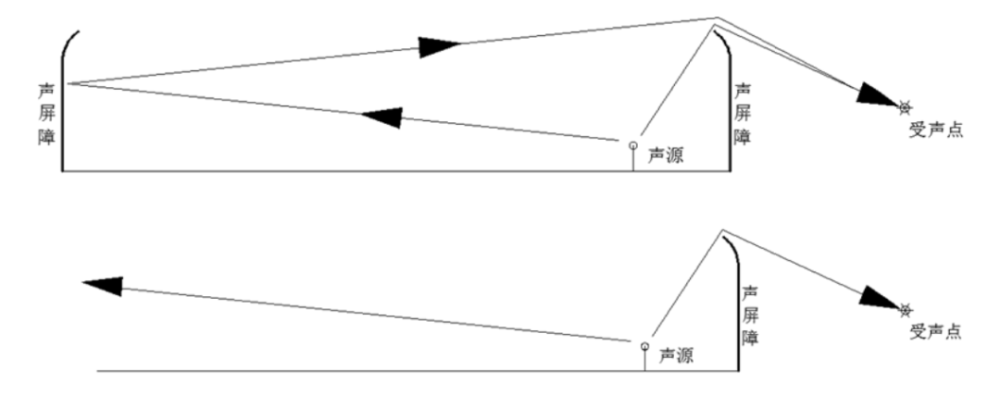 双侧声屏障下声波传播路径示意图图3显示了距离与噪声声级之间的关系