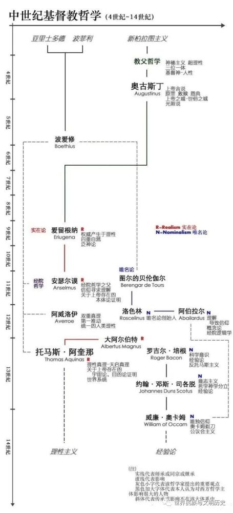 《世界哲学源流史》基督教经院哲学之一:厄里根纳