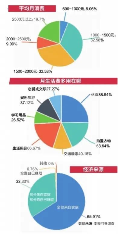 妈我没钱了大学生你每个月花多少来说说你当年的生活费吧图文生活费