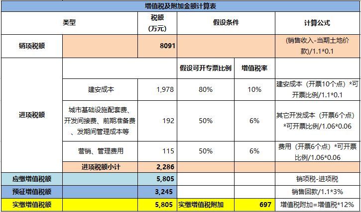 高层住宅在当地属于非普通住宅; 当地土地增值税预征税率如下: (1)