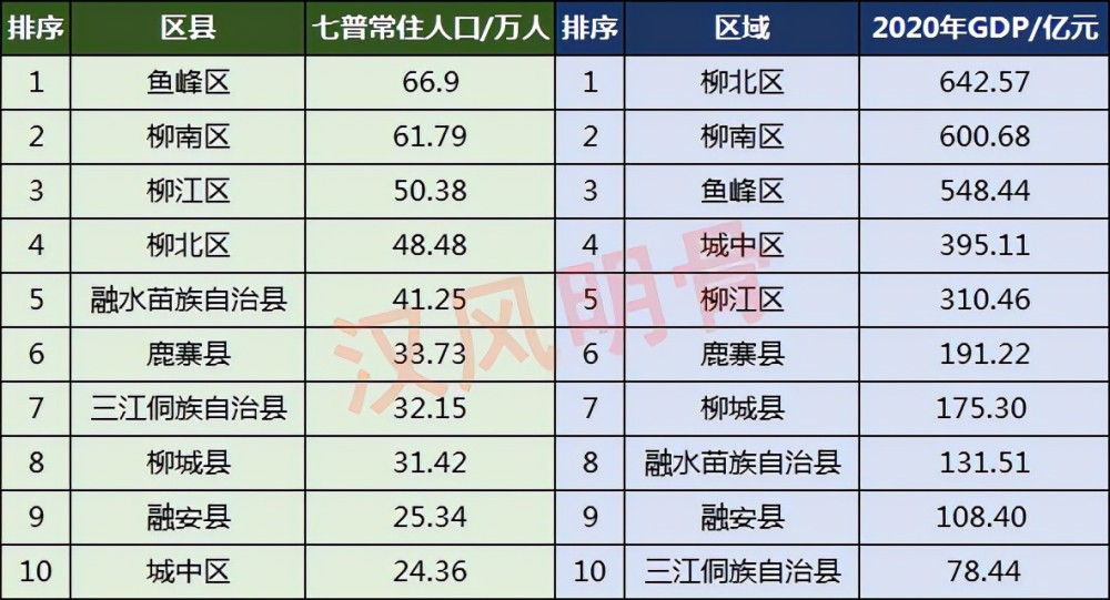 柳州市常住人口_2018年广西柳州人口数据分析 常住人口增加4万 老龄化形势严峻(2)