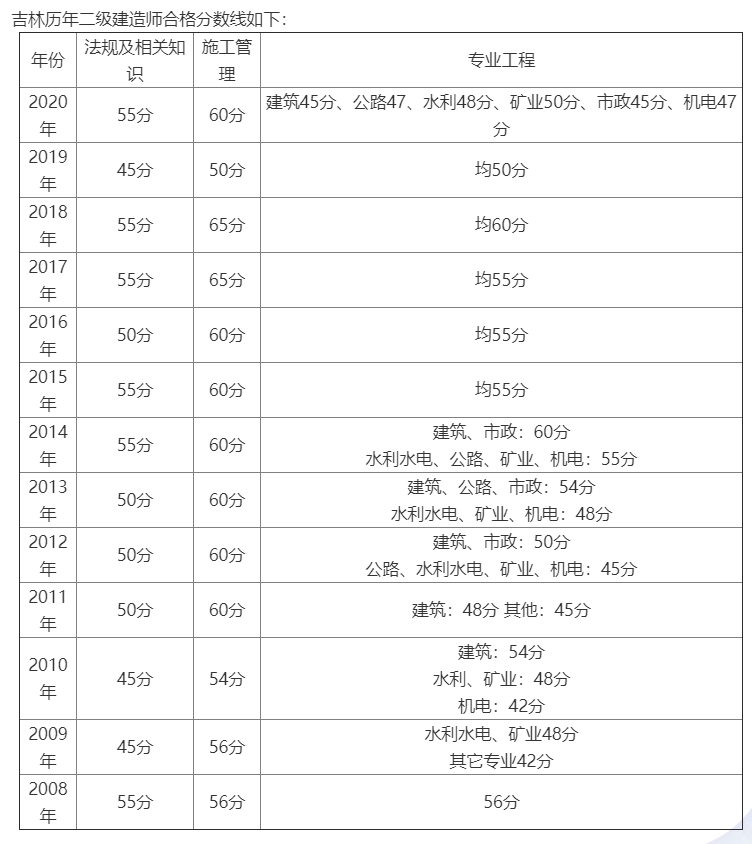 附吉林省历年二建合格标准